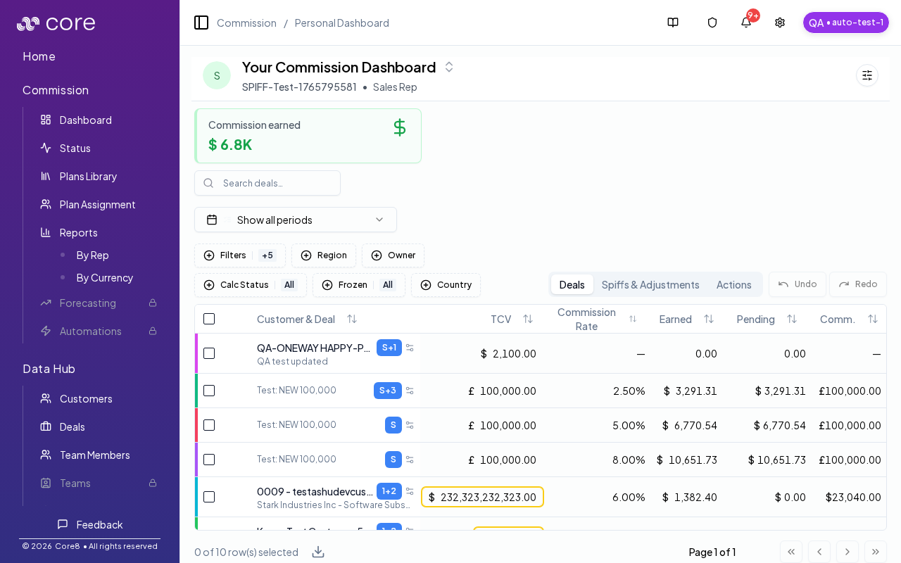 Personal dashboard overview